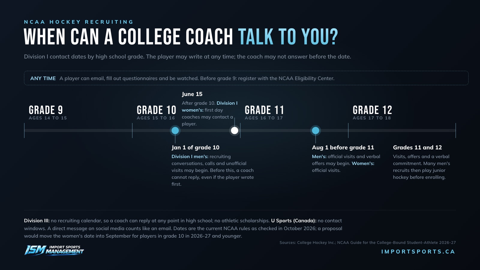 Timeline of NCAA hockey recruiting contact dates by high school grade: a player may email at any time; Division I men's coaches may begin recruiting conversations and unofficial visits on January 1 of grade 10; Division I women's coaches may make first contact on June 15 after grade 10; official visits and men's verbal offers begin August 1 before grade 11; Division III has no recruiting calendar and U Sports has no contact windows.