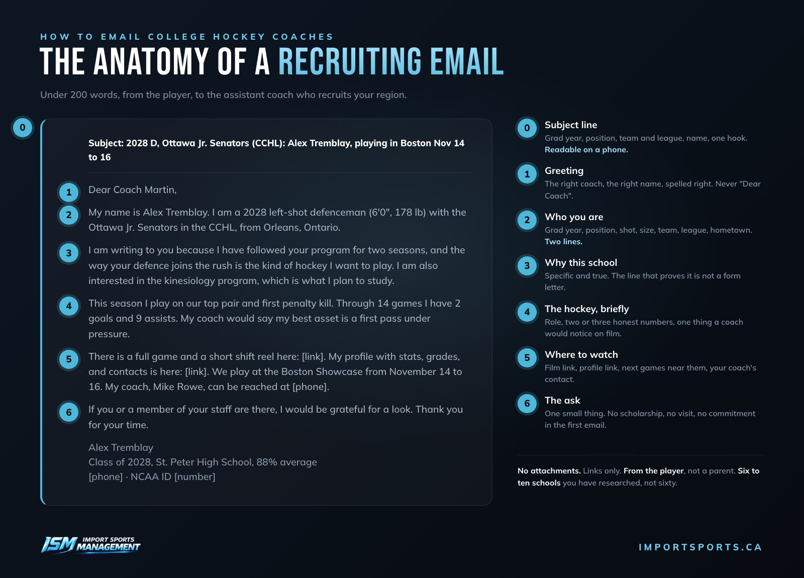 Annotated example of a recruiting email from a 2028 defenceman to a college assistant coach, with the seven parts numbered: subject line, greeting, who you are, why this school, the hockey briefly, where to watch, and the ask.
